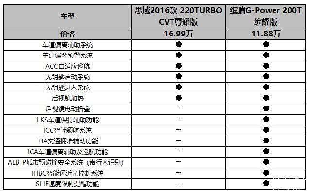 吉利缤瑞7项智能安全配置超本田思域思域凭啥贵5万