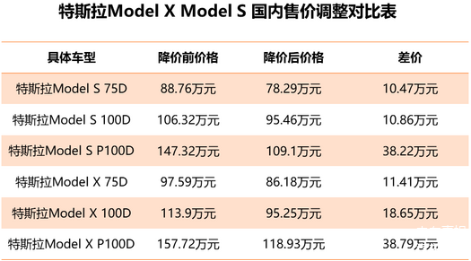 特斯拉model3中国售价公布在售车型价格最高降3879万
