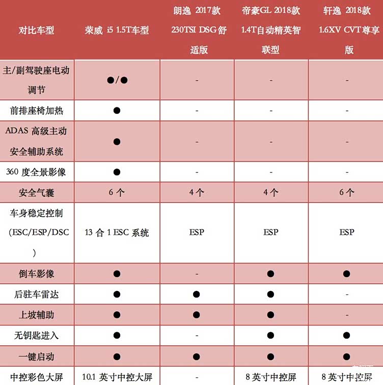 安全配置方面,荣威i5无论是主动安全配置还是被动安全配置都较对比