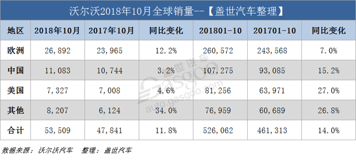 新款xc60大涨1123沃尔沃10月全球销量大卖在华销量超11万辆