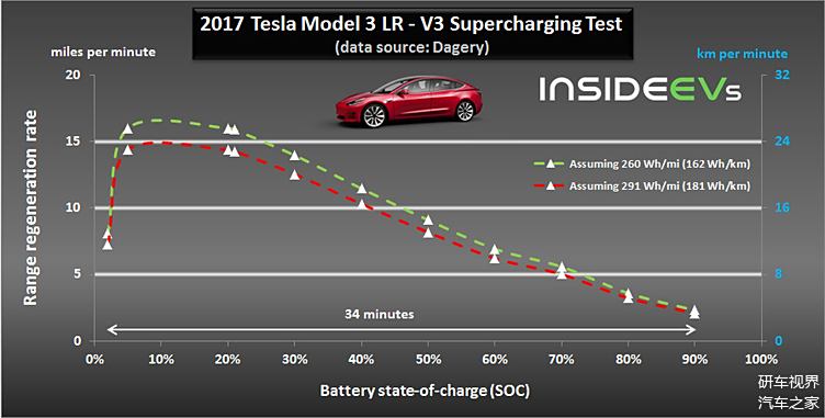 用v3超級充電樁特斯拉model3每分鐘能增24公里續航