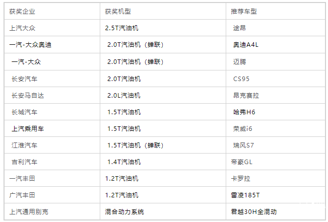 2017年"中国心"十佳发动机几年,长安,吉利相继称雄,代表了中国汽车