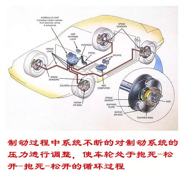 abs系统通过控制作用于车轮制动分泵上的制动管路压力,使汽车在紧急