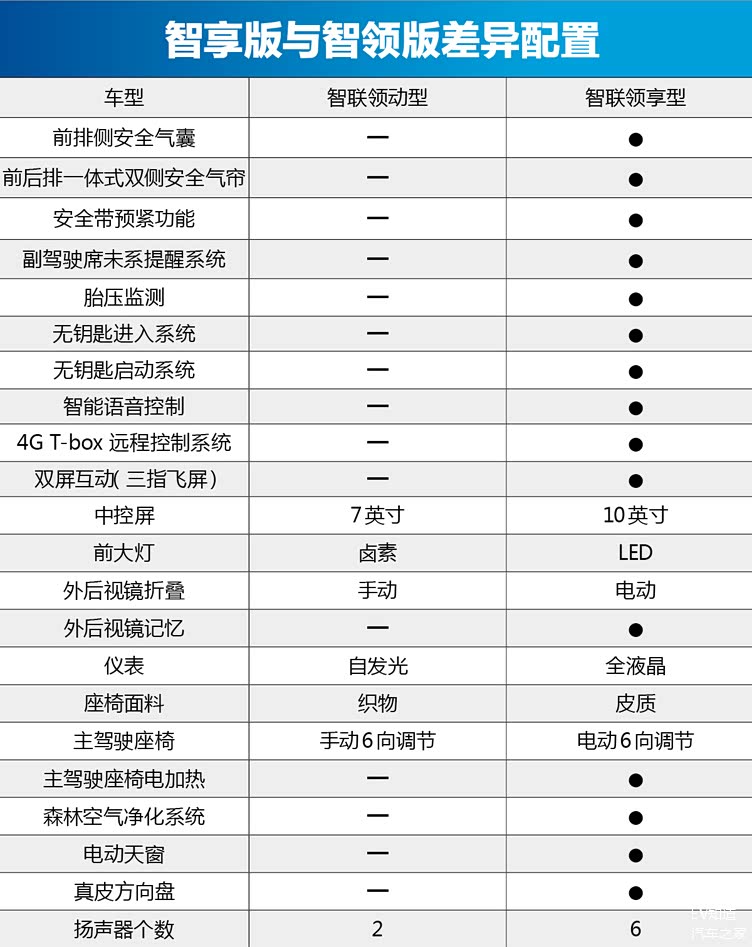 只差一万配置天差地别长安逸动ev460该怎么选