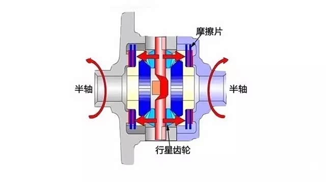 称为"扭力感应式限滑差速器",靠蜗轮蜗杆传动的不可逆原理来实现限滑