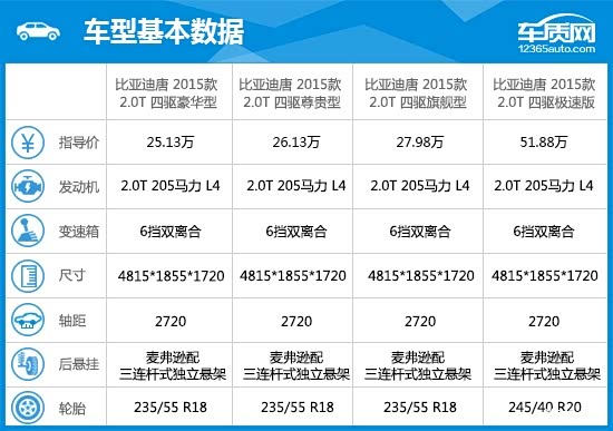 1,同款配置参数对比:全系配置均丰富一,车型基本信息比亚迪唐是一款家
